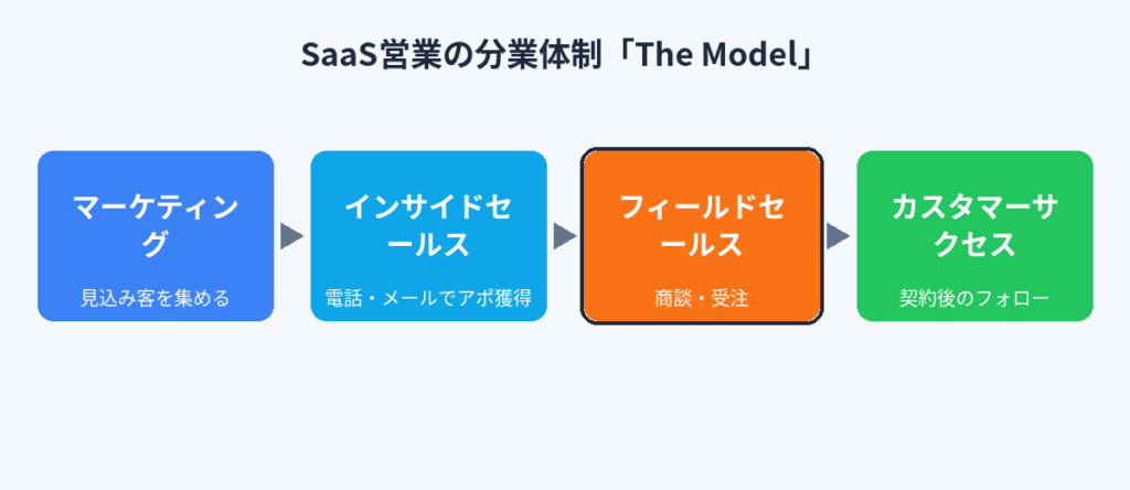 SaaS営業の分業体制The Modelとフィールドセールスの位置づけを示す図
